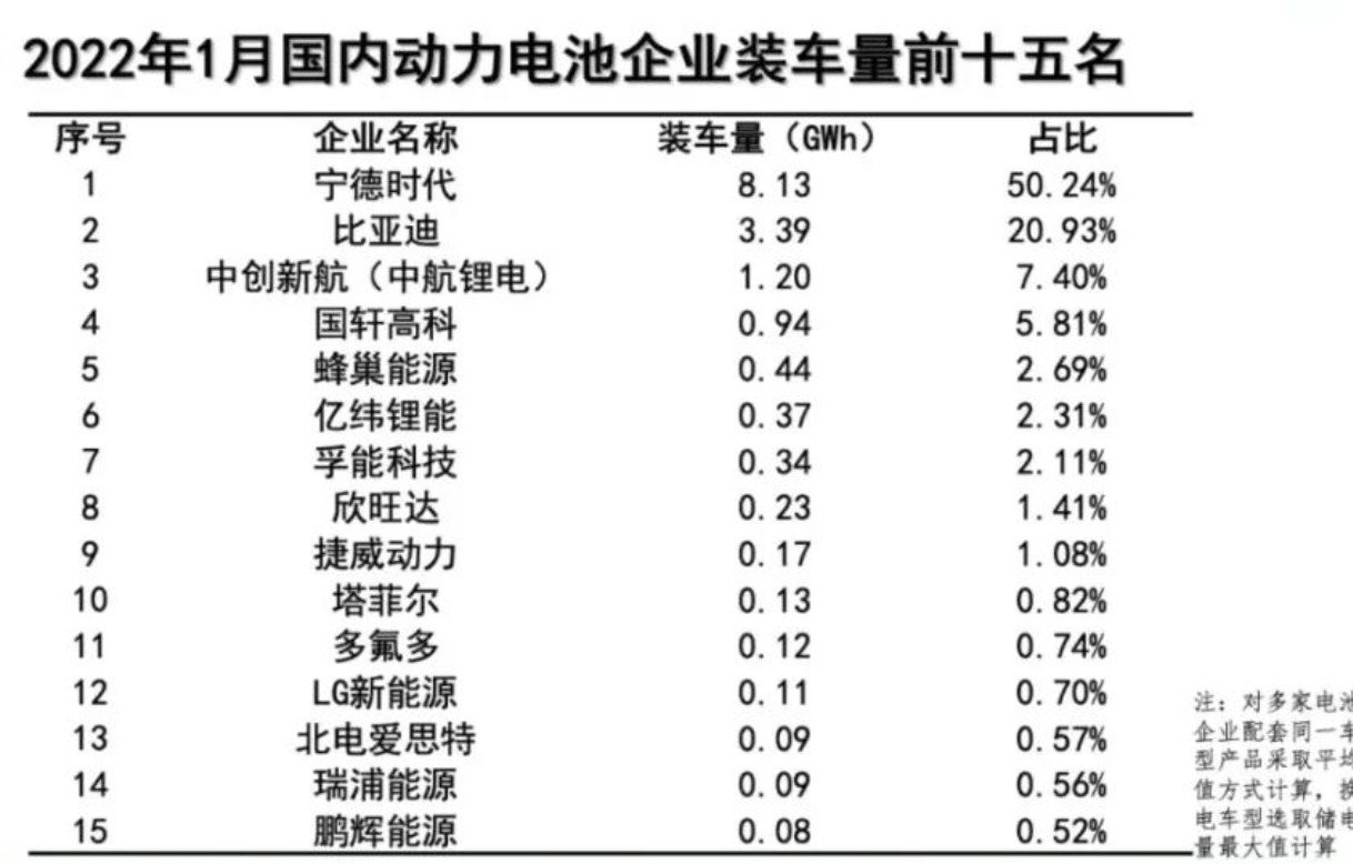 1月動(dòng)力電池裝車量數(shù)據(jù)出爐，同比大增89.6%！